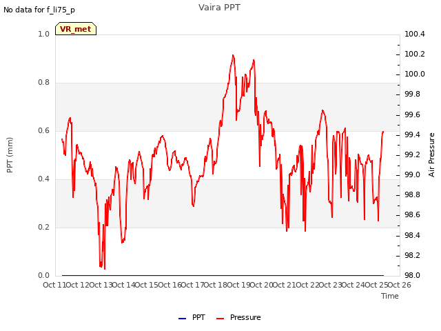 plot of Vaira PPT