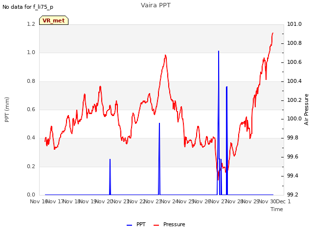 plot of Vaira PPT