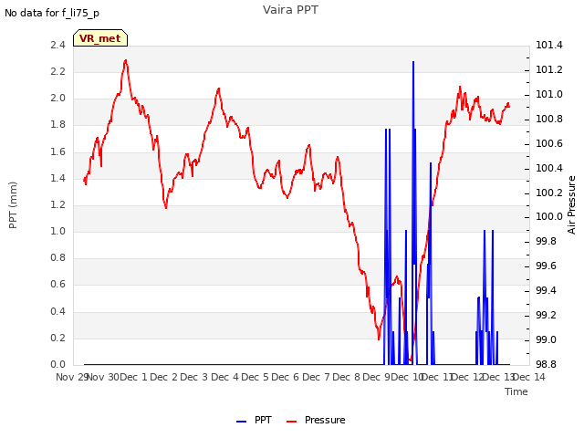 plot of Vaira PPT