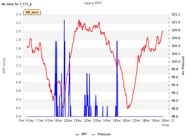 plot of Vaira PPT