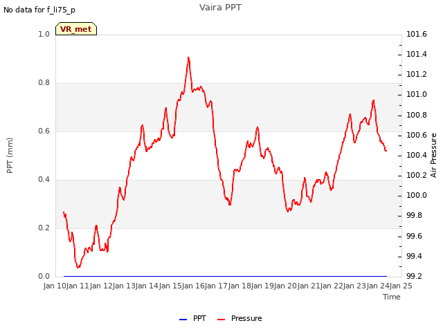 plot of Vaira PPT