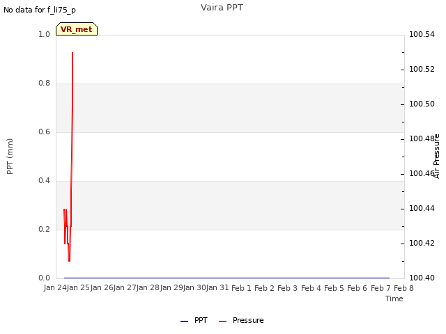 plot of Vaira PPT