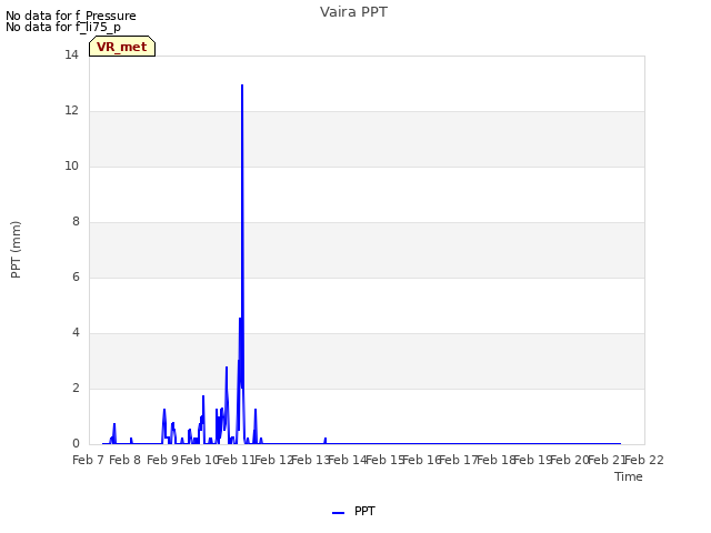 plot of Vaira PPT