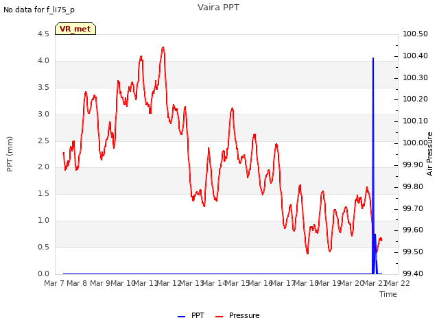 plot of Vaira PPT