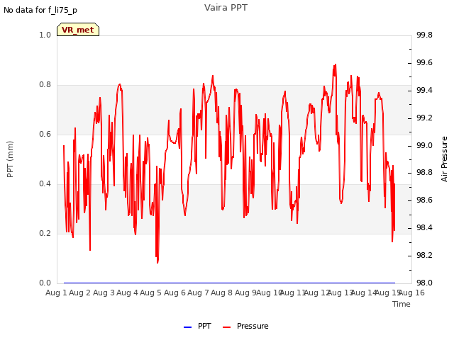 plot of Vaira PPT