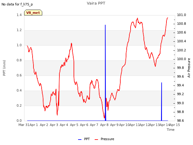 plot of Vaira PPT