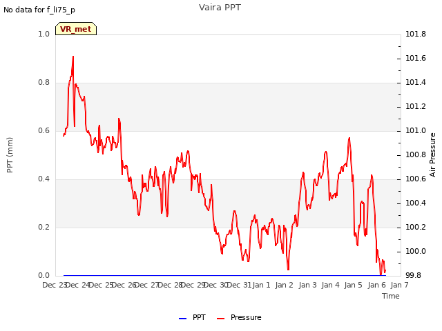 plot of Vaira PPT