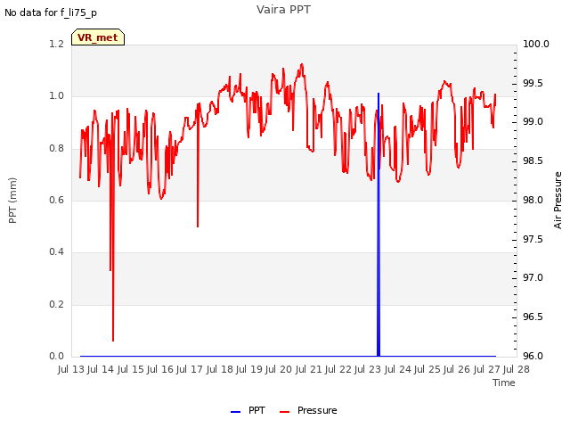 plot of Vaira PPT