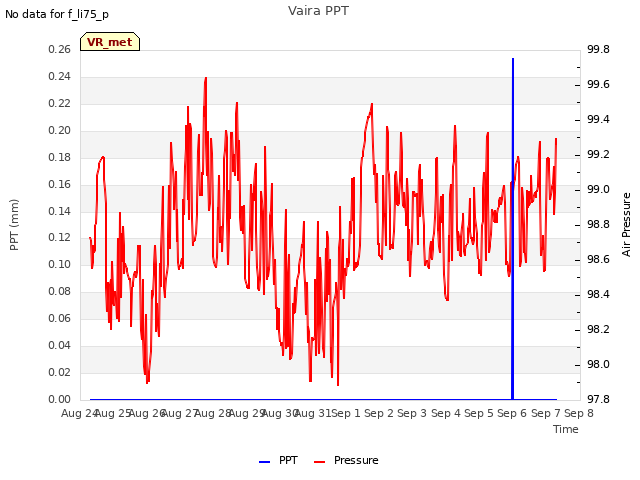 plot of Vaira PPT