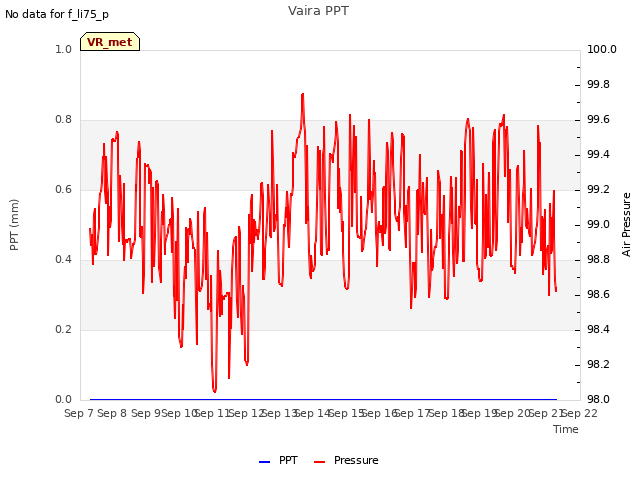 plot of Vaira PPT