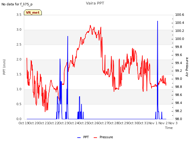 plot of Vaira PPT