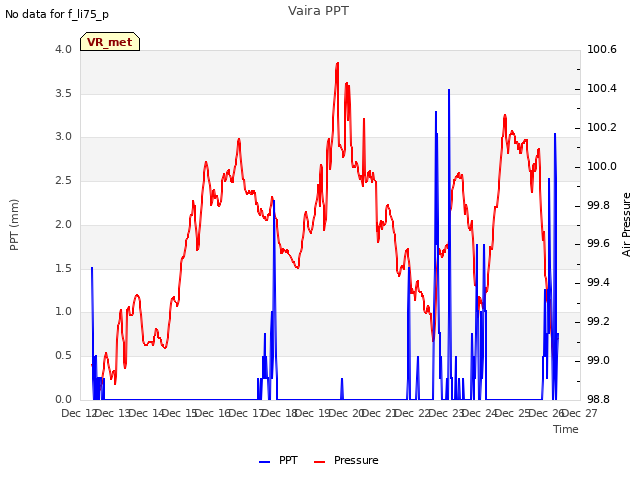 plot of Vaira PPT