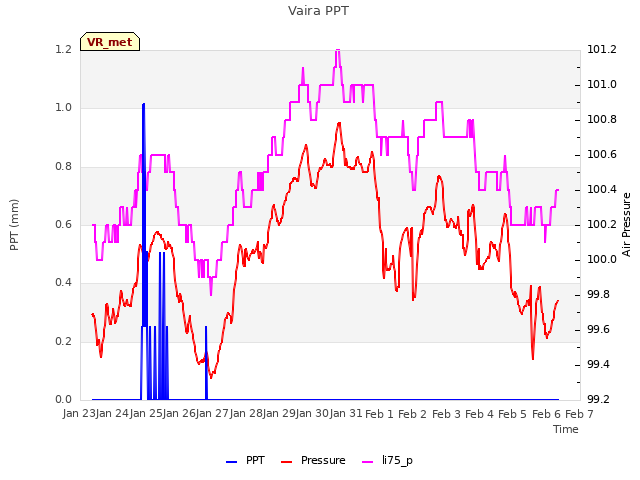 plot of Vaira PPT
