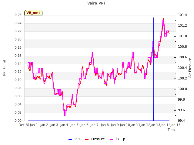 plot of Vaira PPT