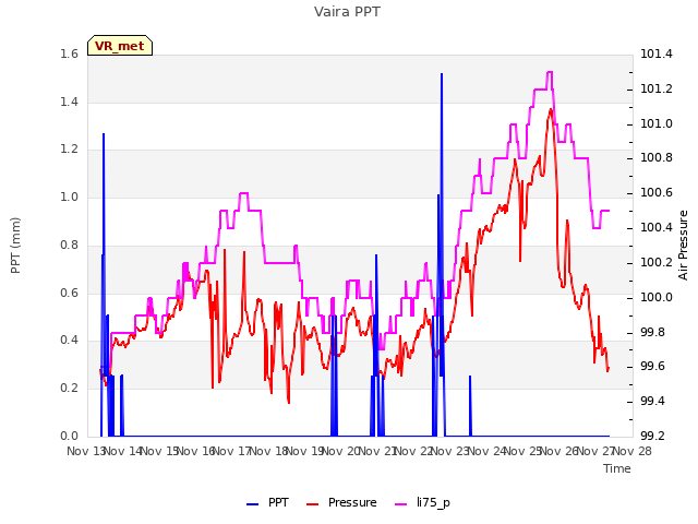 plot of Vaira PPT