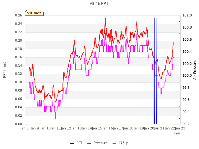 plot of Vaira PPT