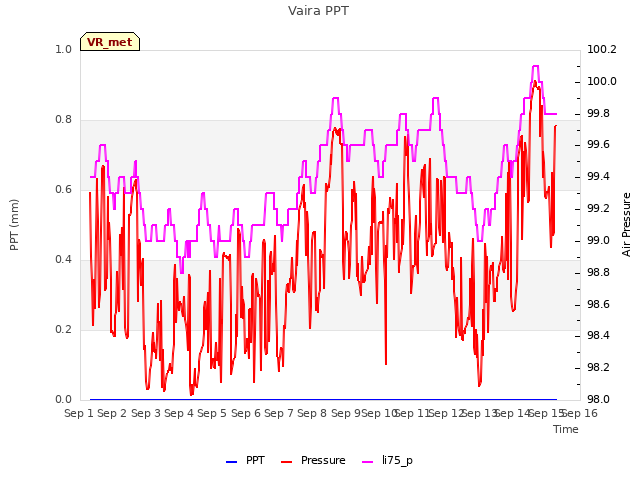plot of Vaira PPT