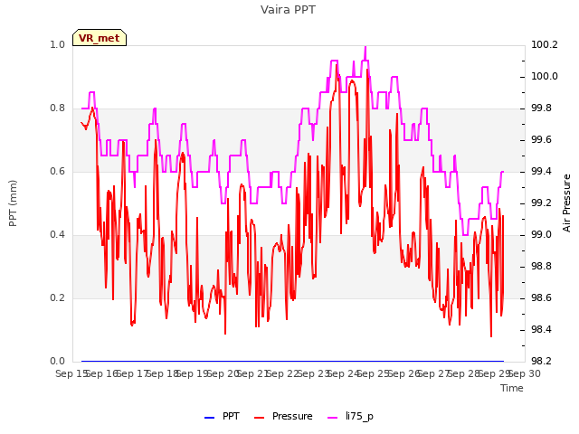 plot of Vaira PPT