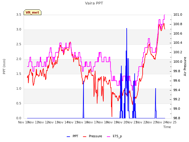 plot of Vaira PPT