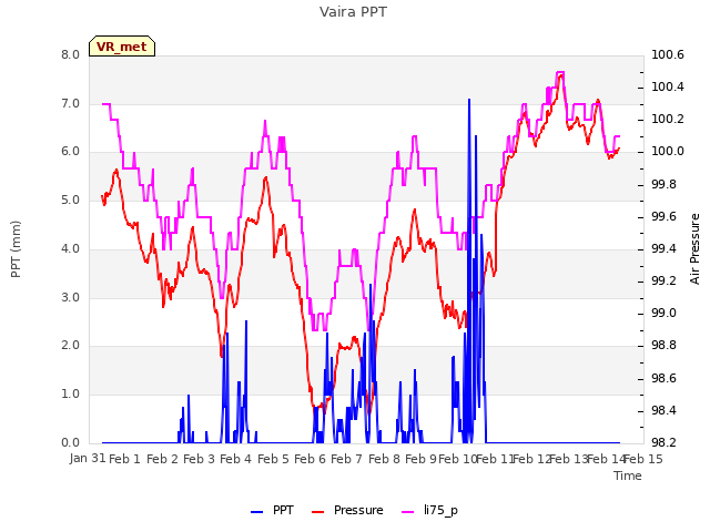 plot of Vaira PPT