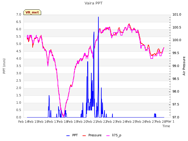 plot of Vaira PPT