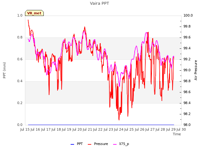 plot of Vaira PPT