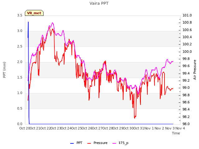 plot of Vaira PPT