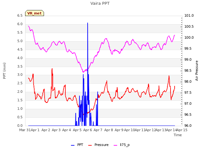 plot of Vaira PPT