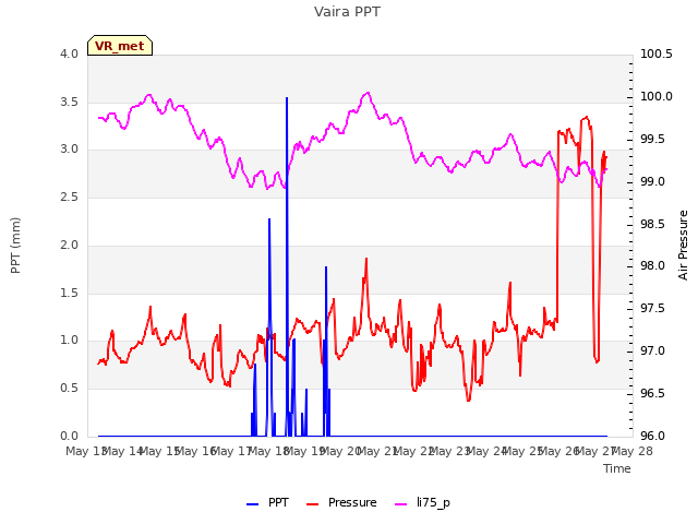 plot of Vaira PPT