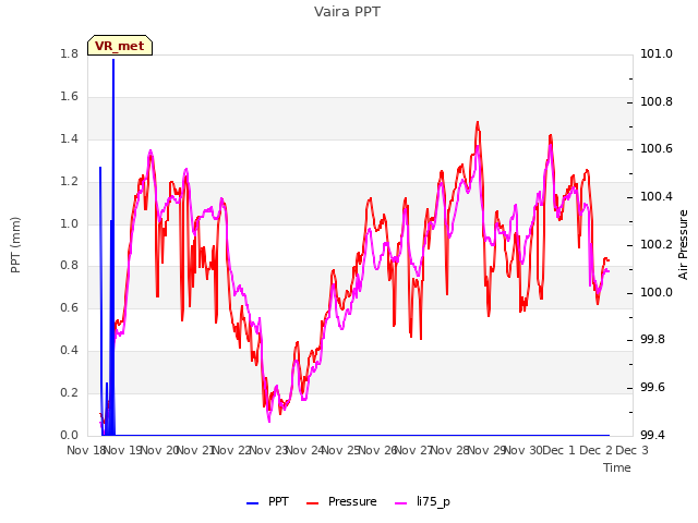 plot of Vaira PPT
