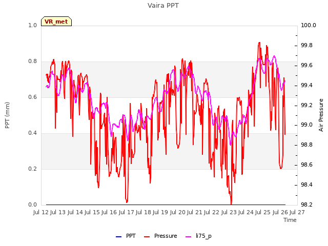 plot of Vaira PPT