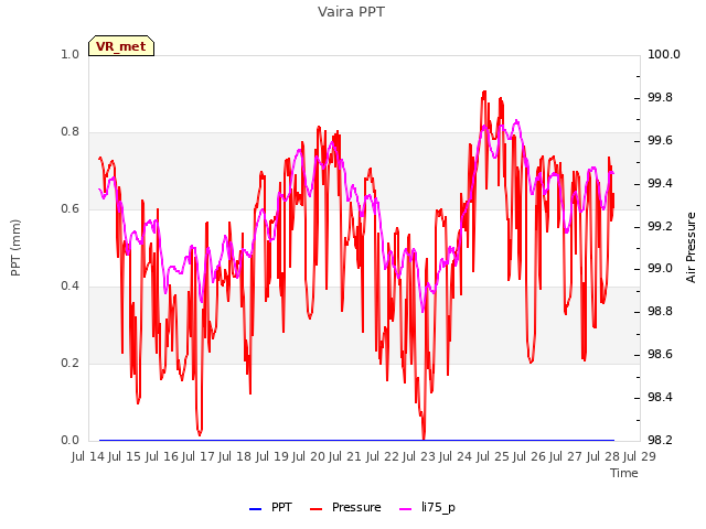 plot of Vaira PPT