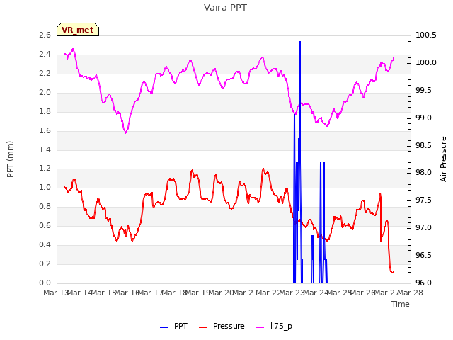 plot of Vaira PPT