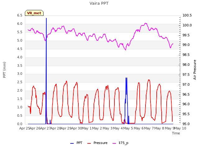 plot of Vaira PPT