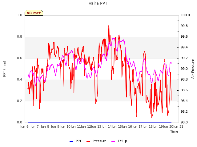 plot of Vaira PPT