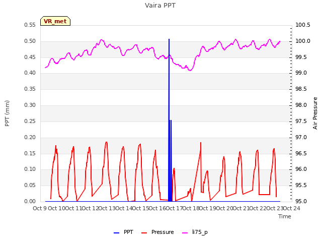 plot of Vaira PPT