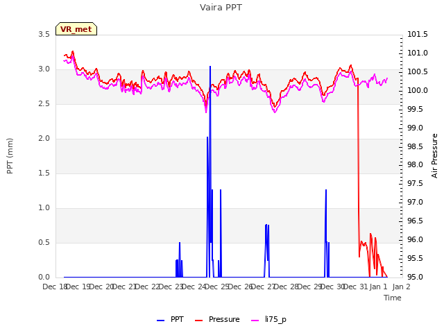 plot of Vaira PPT