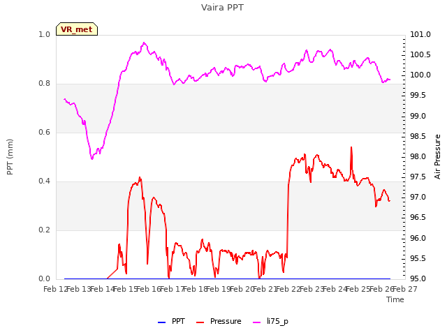 plot of Vaira PPT
