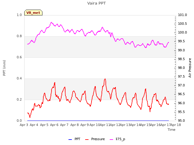 plot of Vaira PPT