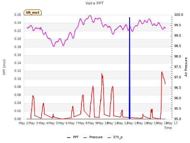 plot of Vaira PPT