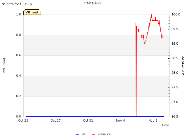 Explore the graph:Vaira PPT in a new window