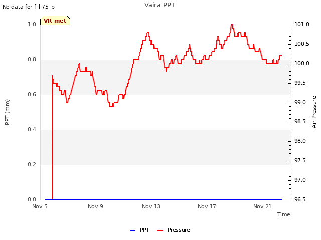 Explore the graph:Vaira PPT in a new window