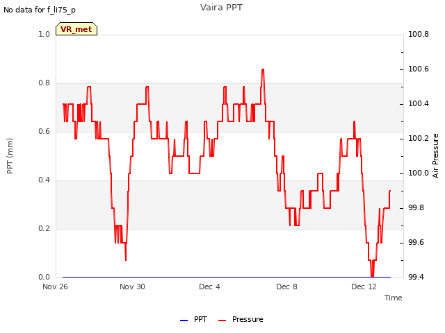 Explore the graph:Vaira PPT in a new window