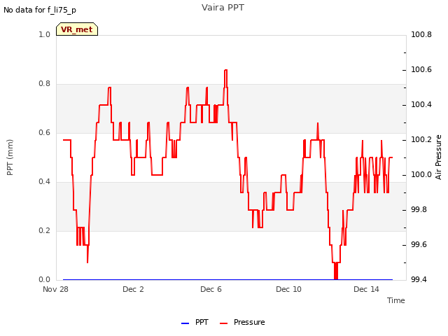 Explore the graph:Vaira PPT in a new window