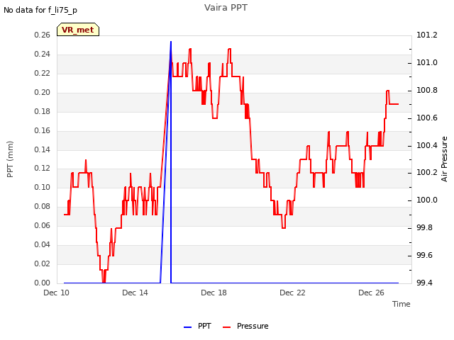 Explore the graph:Vaira PPT in a new window