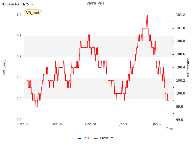 Explore the graph:Vaira PPT in a new window