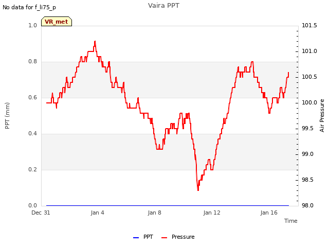 Explore the graph:Vaira PPT in a new window