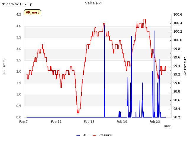 Explore the graph:Vaira PPT in a new window
