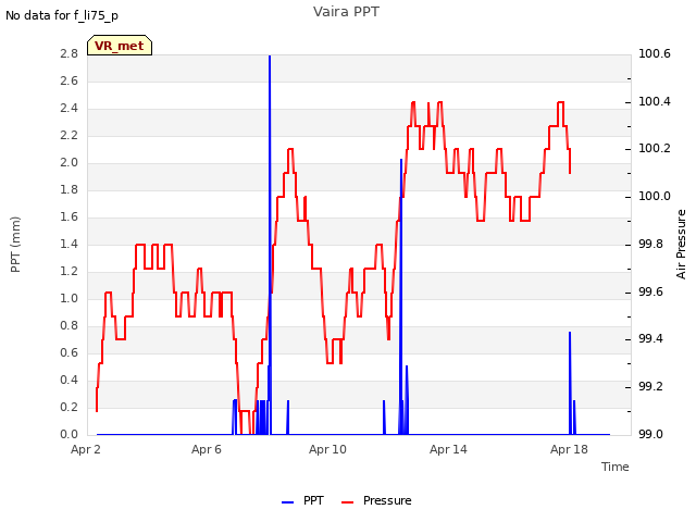 Explore the graph:Vaira PPT in a new window