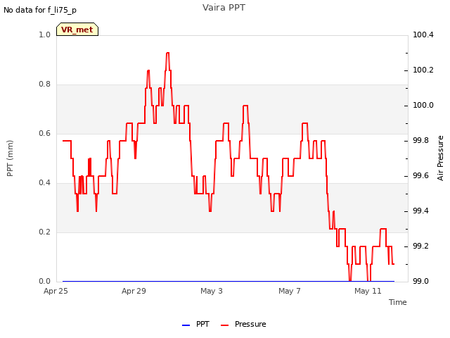 Explore the graph:Vaira PPT in a new window
